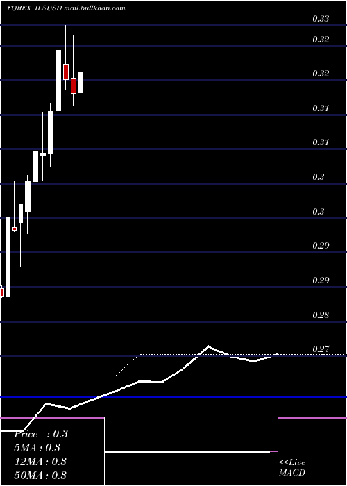  monthly chart NewIsraeli