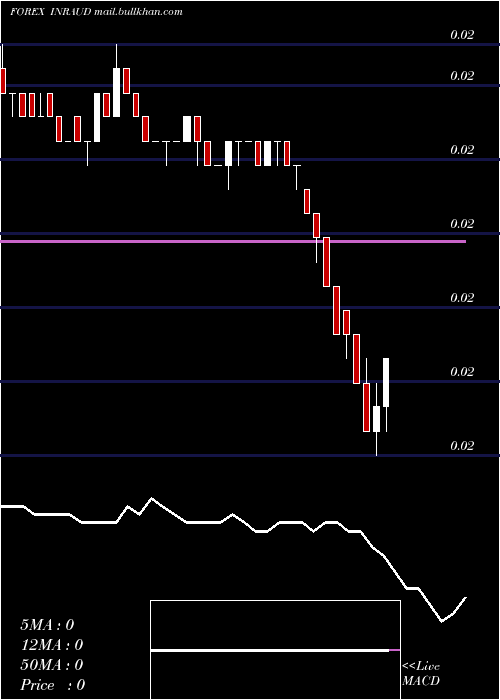  Daily chart IndianRupee