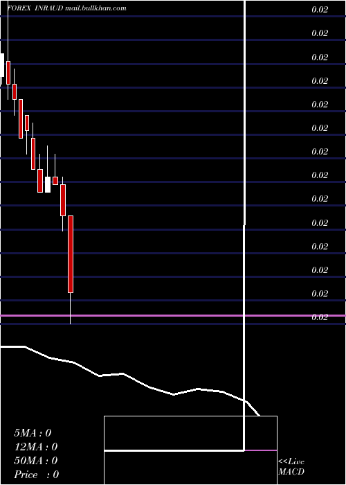  monthly chart IndianRupee