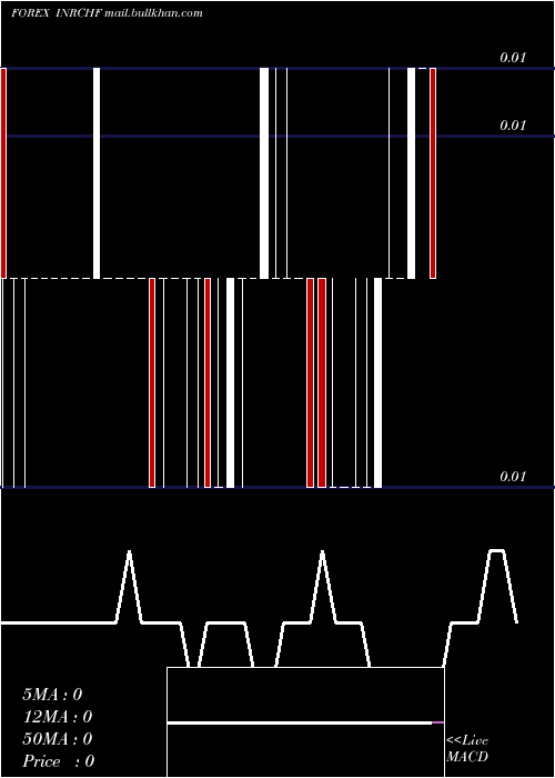  Daily chart IndianRupee