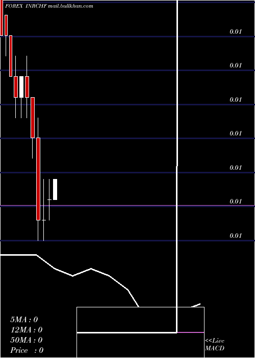  monthly chart IndianRupee