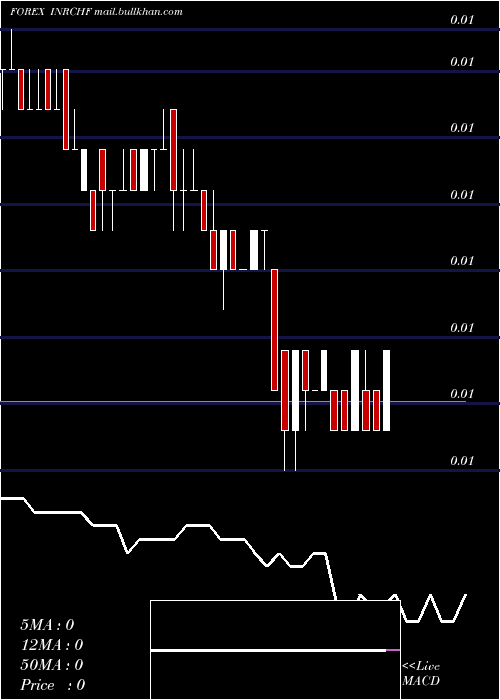  weekly chart IndianRupee