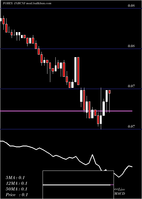  Daily chart IndianRupee
