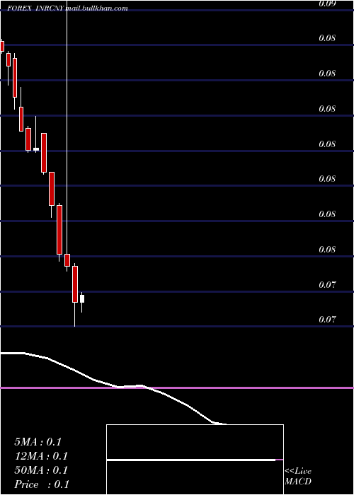  monthly chart IndianRupee