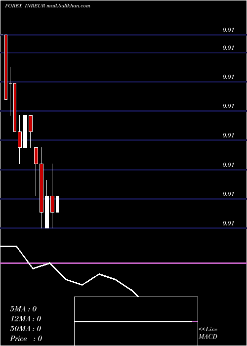  monthly chart IndianRupee