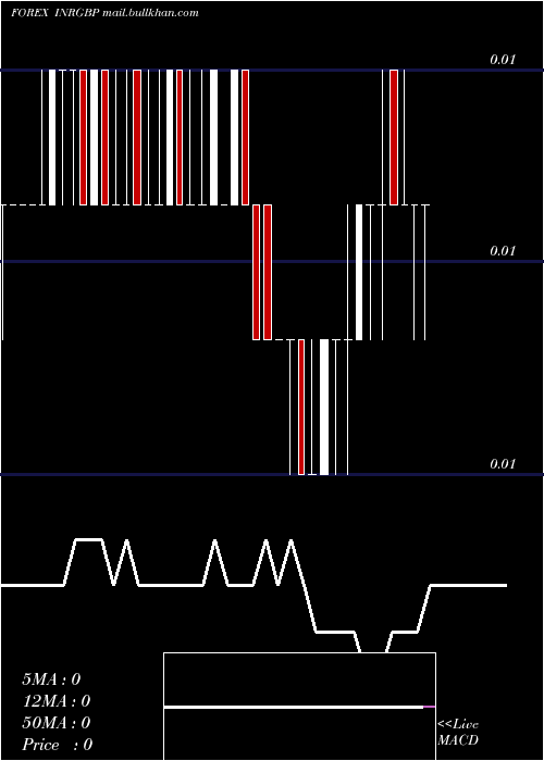  Daily chart IndianRupee