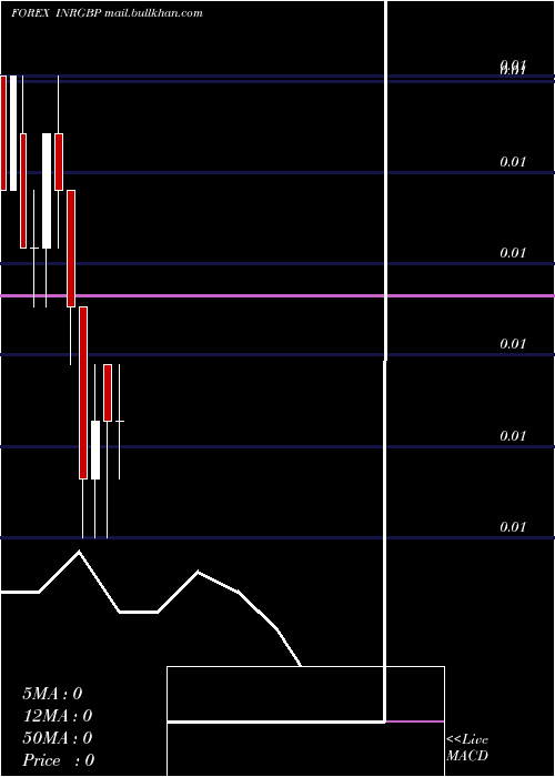  monthly chart IndianRupee