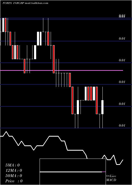  weekly chart IndianRupee