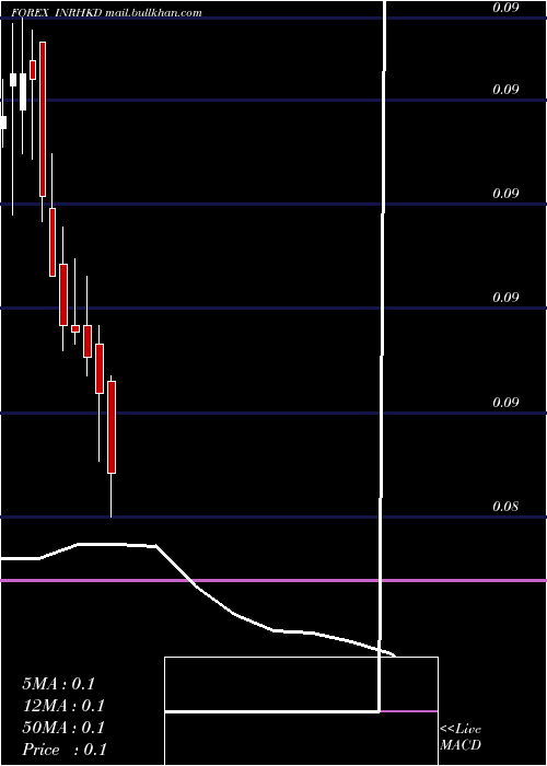  monthly chart IndianRupee
