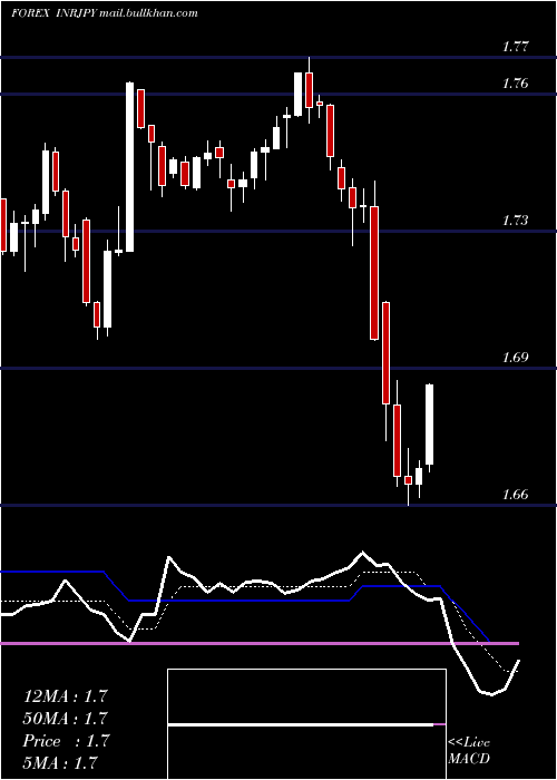  Daily chart IndianRupee