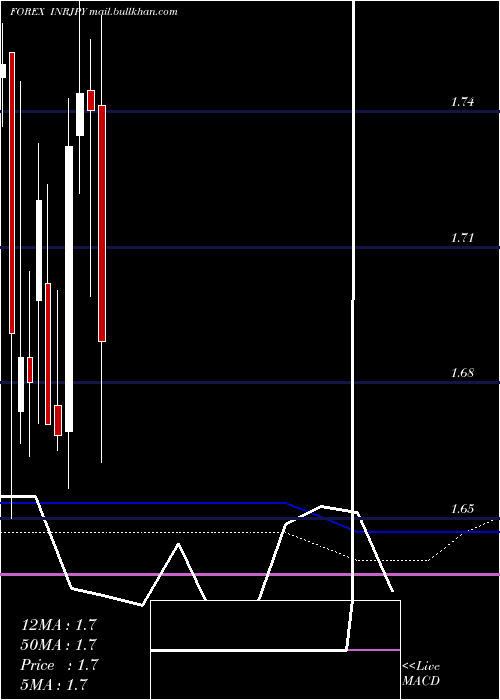  monthly chart IndianRupee