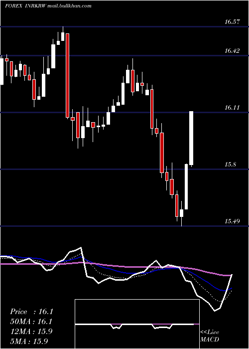  Daily chart IndianRupee