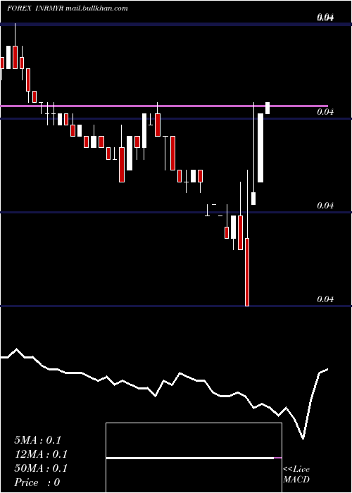  Daily chart IndianRupee