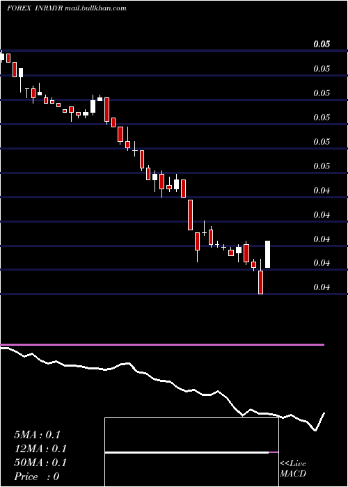  weekly chart IndianRupee