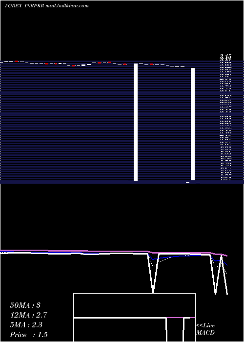  Daily chart IndianRupee