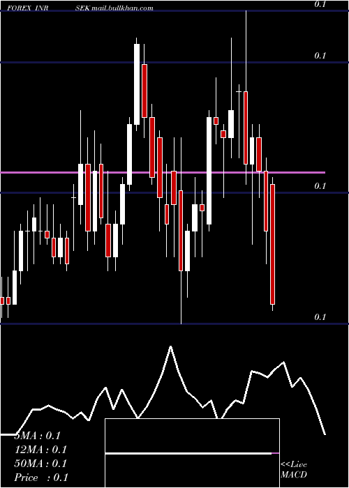  Daily chart IndianRupee
