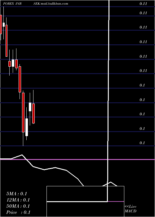  monthly chart IndianRupee