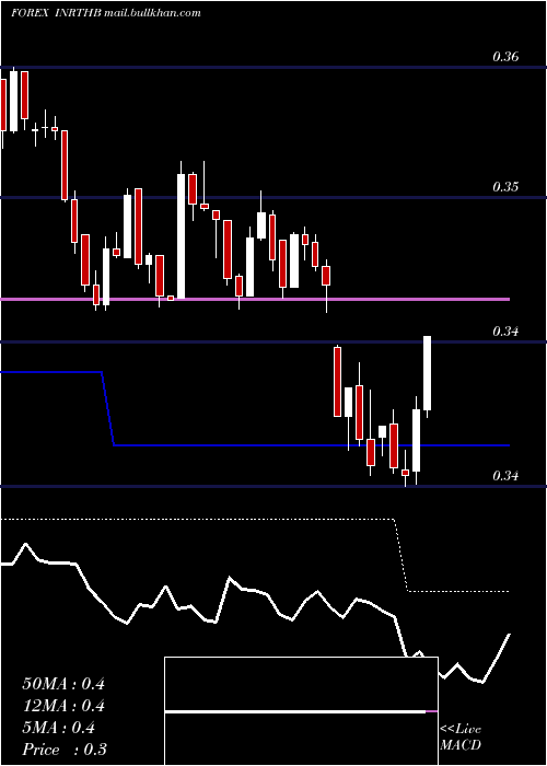  Daily chart IndianRupee