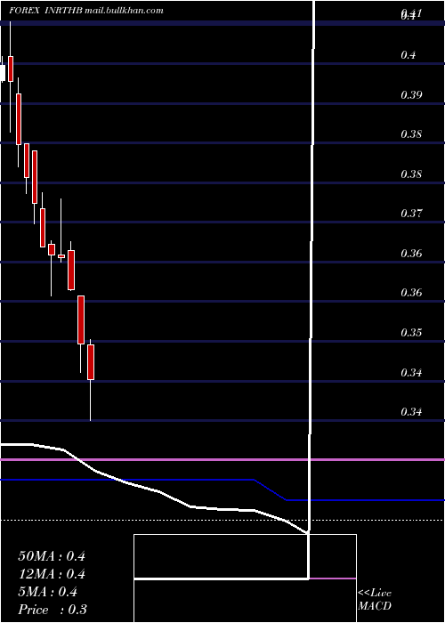  monthly chart IndianRupee