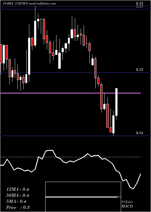  Daily chart IndianRupee