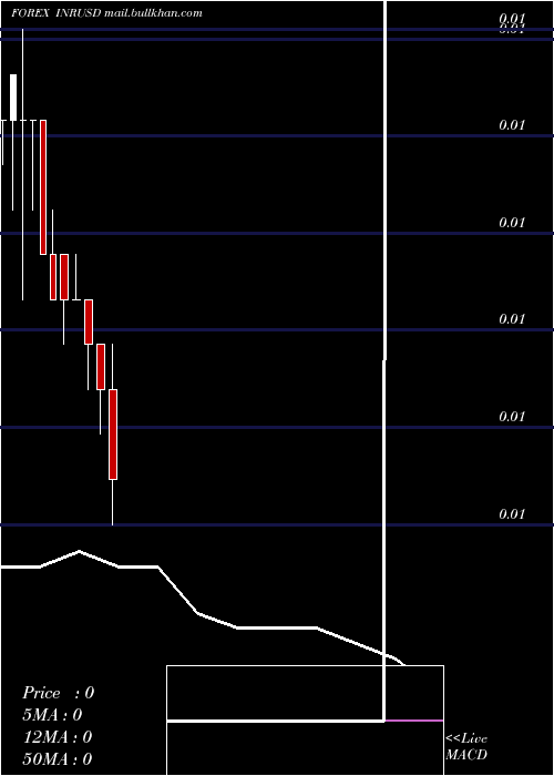  monthly chart IndianRupee