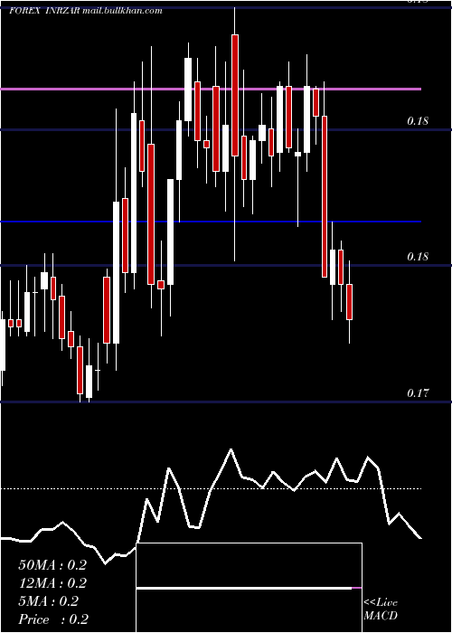  Daily chart IndianRupee