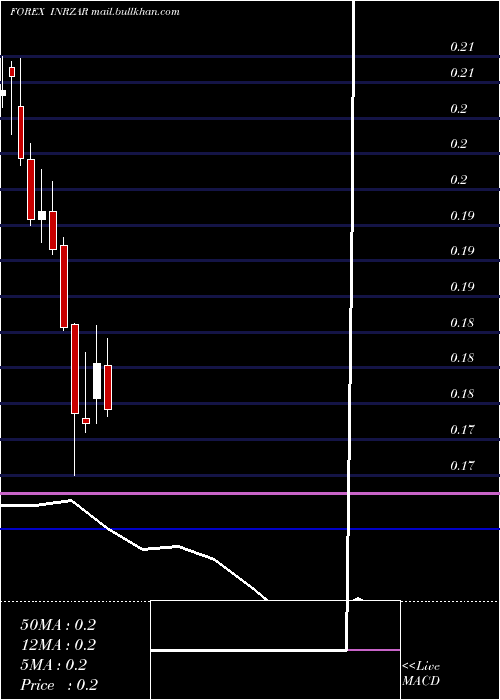  monthly chart IndianRupee