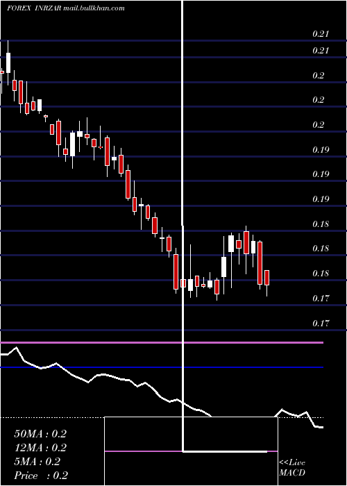  weekly chart IndianRupee
