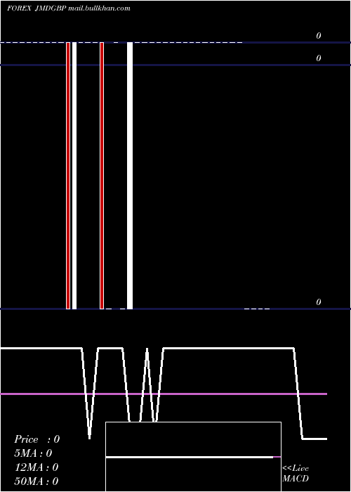  Daily chart JamaicanDollar