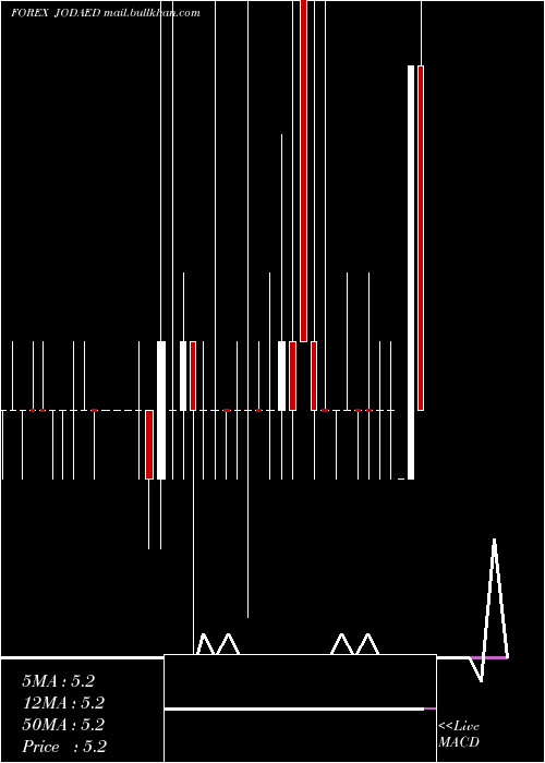  Daily chart JordanianDinar