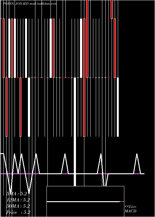  weekly chart JordanianDinar