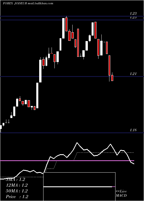  Daily chart JordanianDinar
