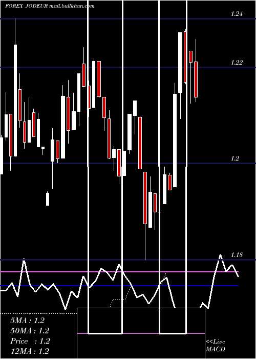  weekly chart JordanianDinar
