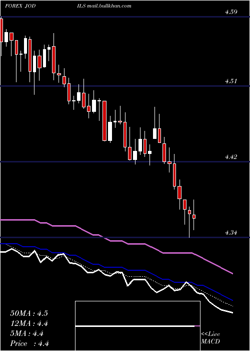  Daily chart JordanianDinar