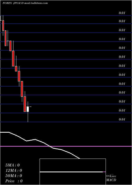  monthly chart JapaneseYen