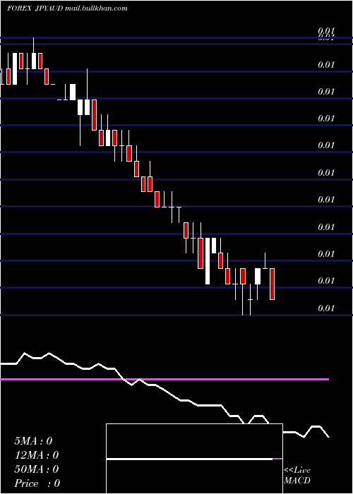  weekly chart JapaneseYen