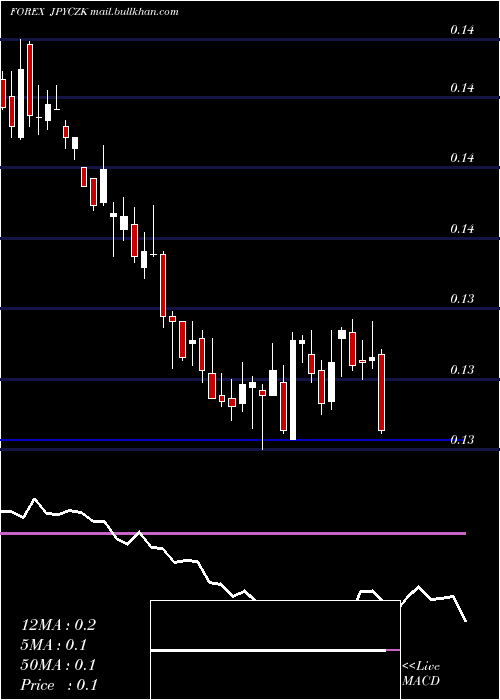  weekly chart JapaneseYen