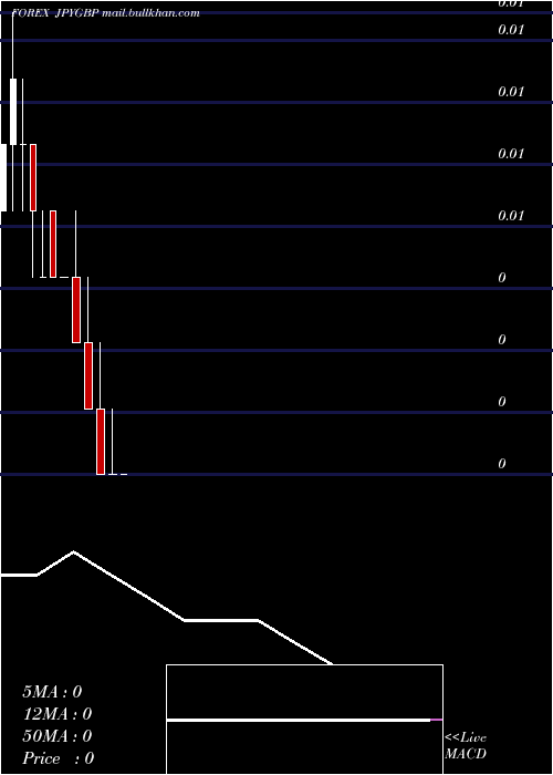  monthly chart JapaneseYen