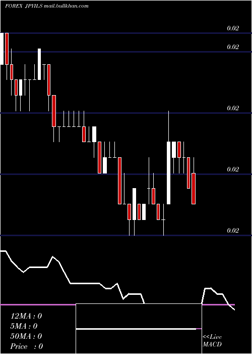  Daily chart JapaneseYen