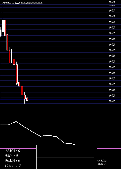  monthly chart JapaneseYen