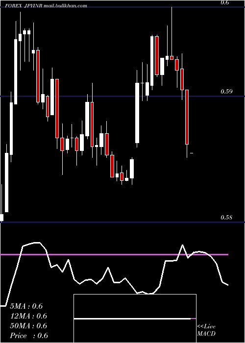  Daily chart JapaneseYen