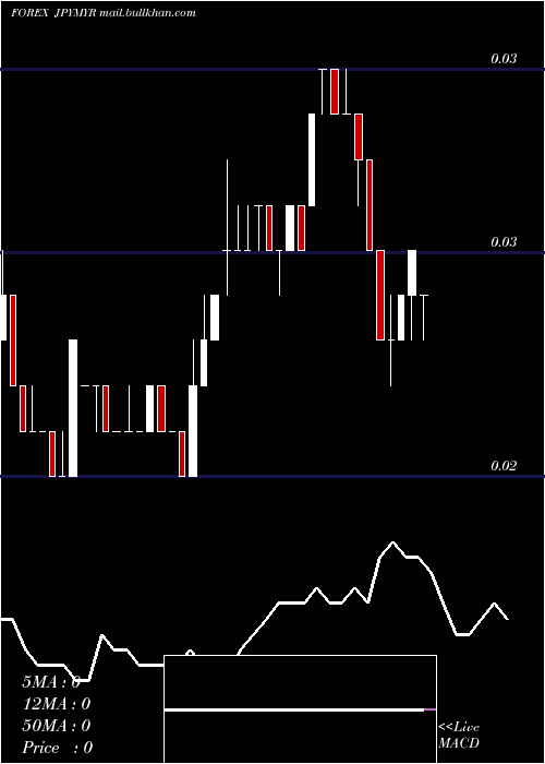  Daily chart JapaneseYen