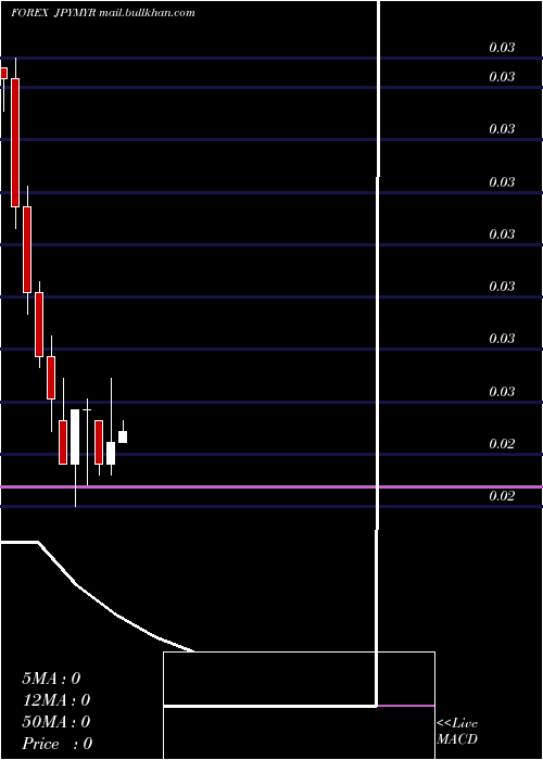  monthly chart JapaneseYen