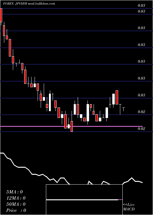  weekly chart JapaneseYen