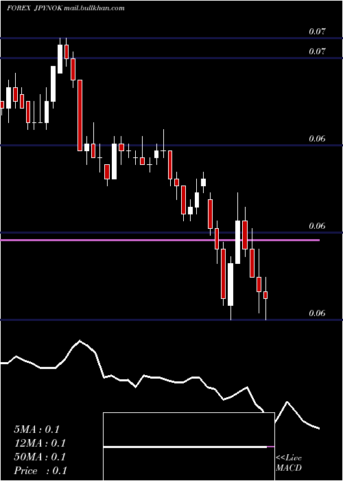  Daily chart JapaneseYen