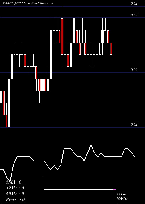 Daily chart JapaneseYen