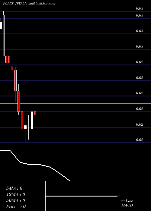  monthly chart JapaneseYen