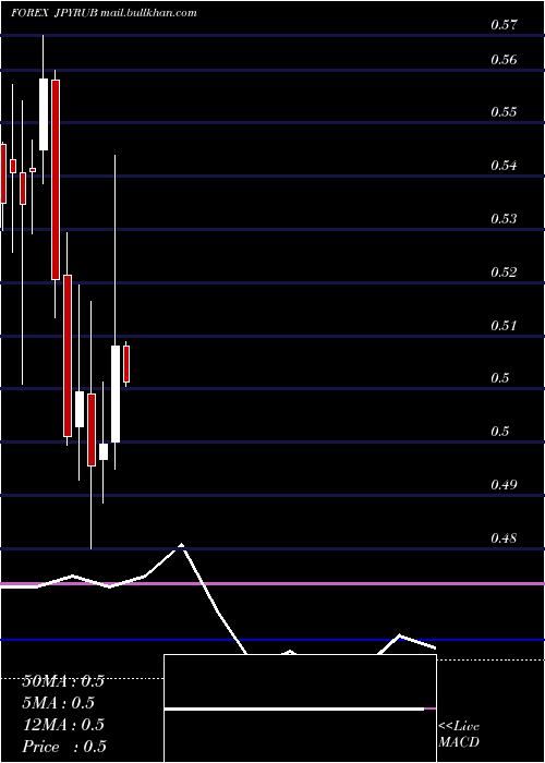  monthly chart JapaneseYen