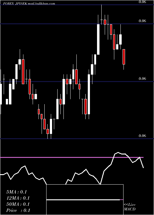 Daily chart JapaneseYen