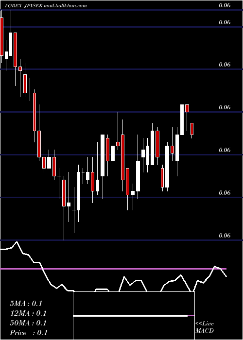  weekly chart JapaneseYen